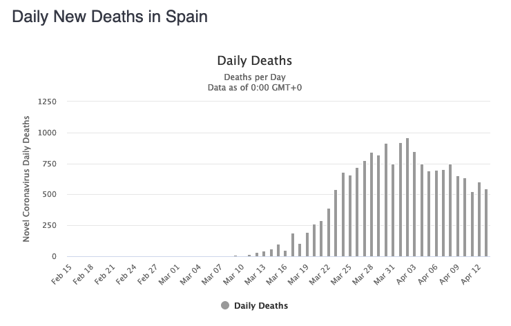 Daily new deaths data from Coronavirus in Spain 