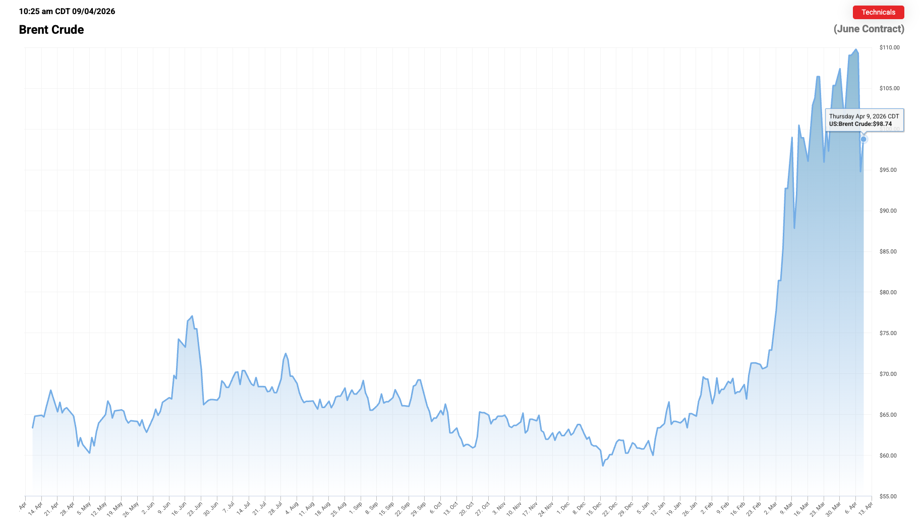 Chart of the price of oil over the last year